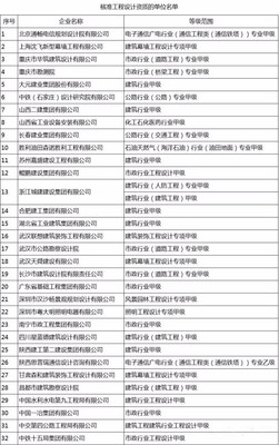 32項設計甲級資質與15項施工特級資質獲批，住建部新名單彰顯行業高質量發展